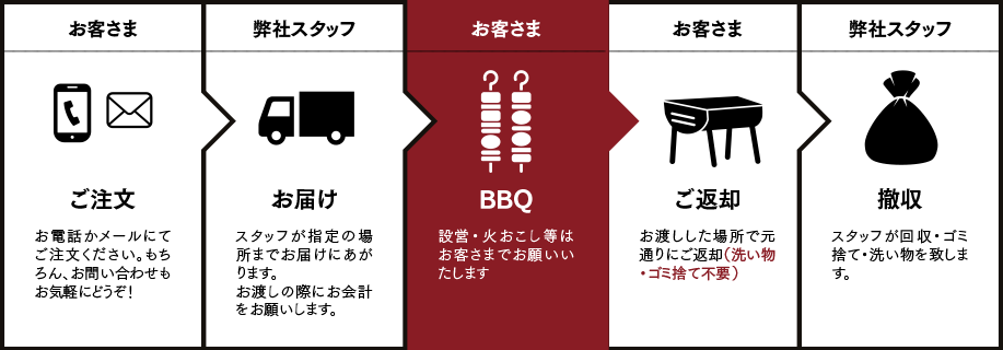 図/牛玄亭デリバリーBBQセットの流れ
